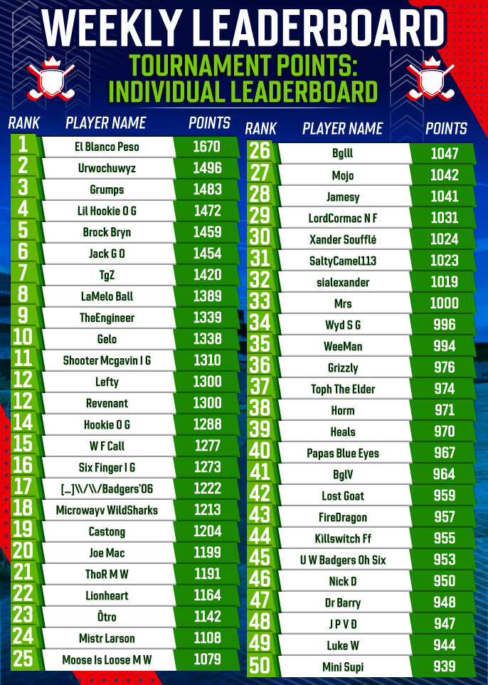 June 2025 Individual Tournament Points